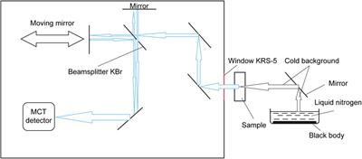 Measurement of the Emission Spectra of Protein Solutions in the Infrared Range. Description of the Method and Testing Using Solution of Human Interferon Gamma as an Example